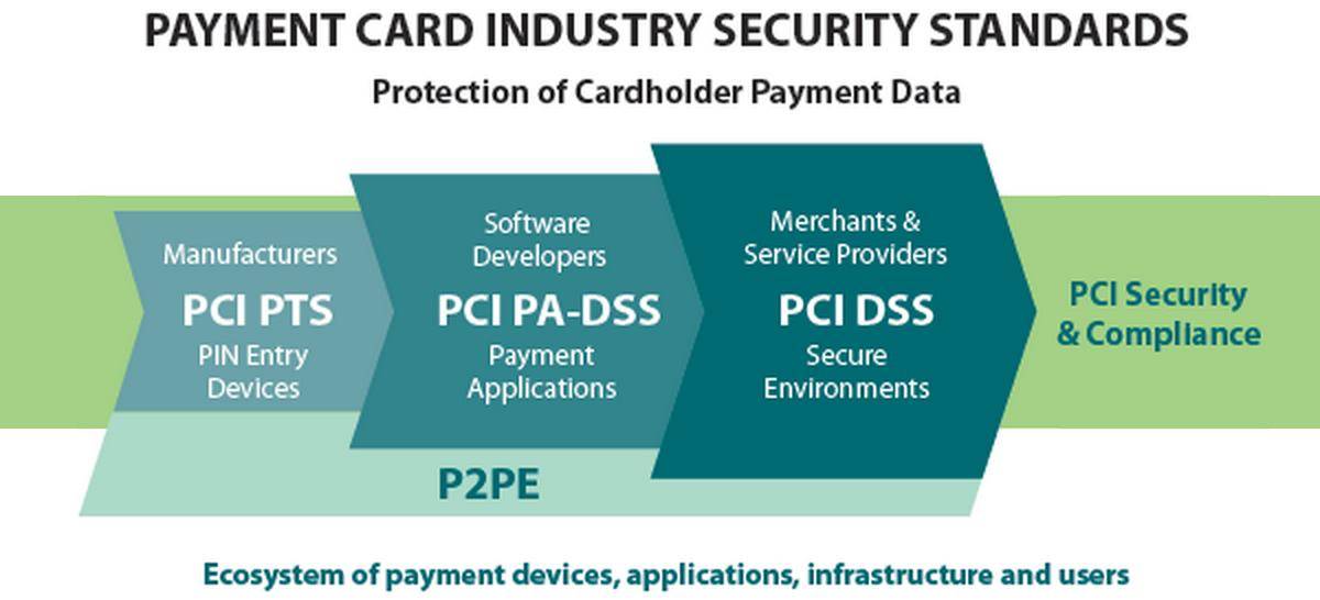 What is PCI DSS Certification? | Neumetric What is PCI DSS Certification? - Formed in 2004 by Visa, Discover Financial Services, MasterCard, JCB International, and American Express, Payment Card Industry Data Security Standard is an extensively accepted set of procedures and policies intended to optimize the security of cash card, credit card, and debit card transactions and protect cardholders against misuse of their personal information. This set of security standards is governed by the Payment Card Industry Security Standards Council for securing the card transactions against data theft and fraud. | Neumetric