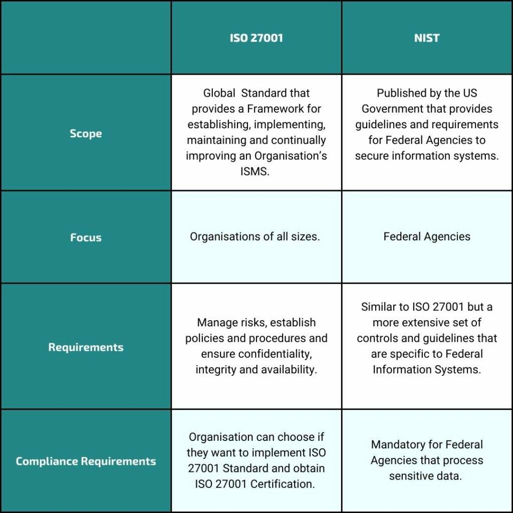 NIST Cybersecurity Framework vs ISO 27001