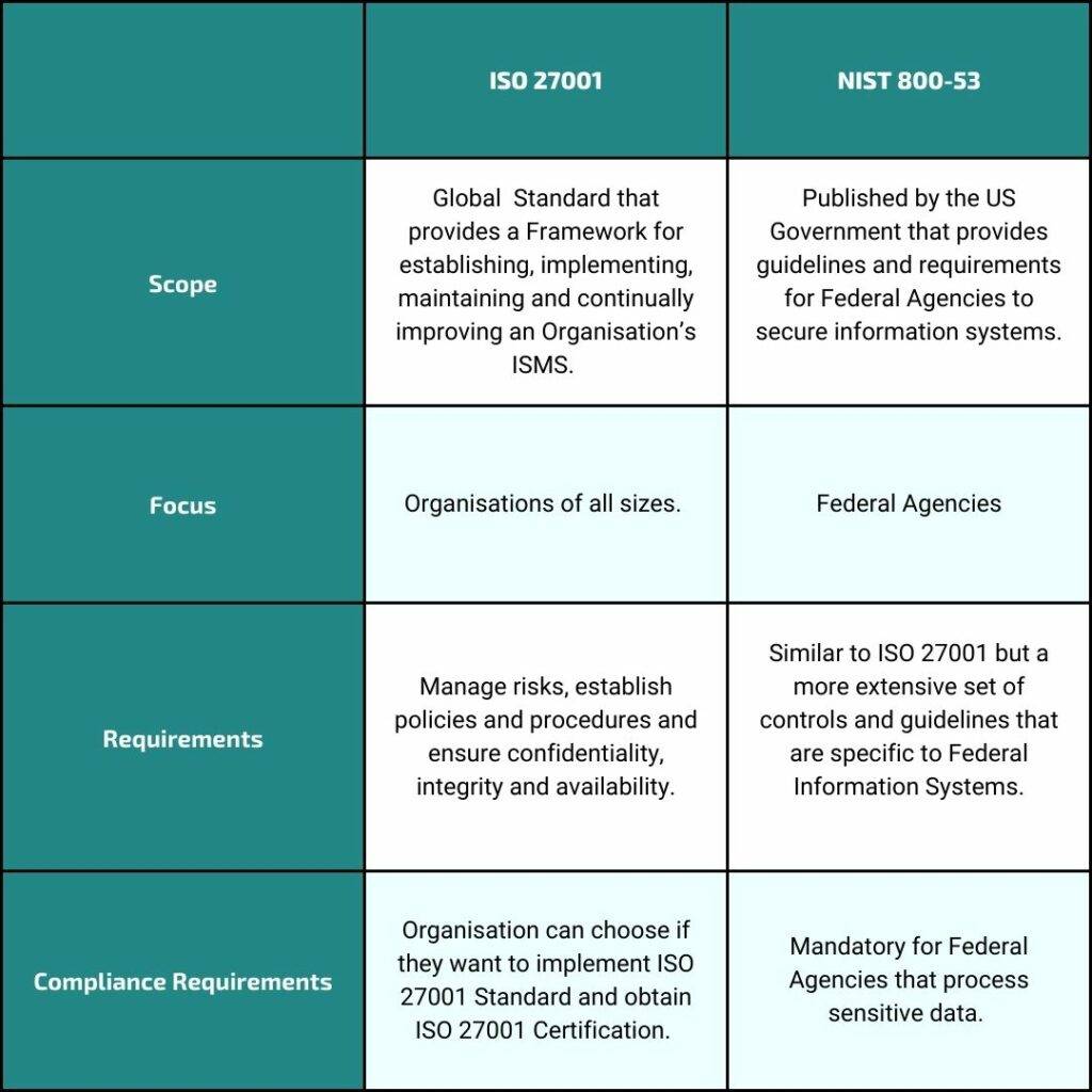 ISO 27001 vs NIST 800-53