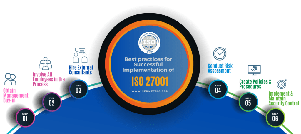 Implementing ISO 27001