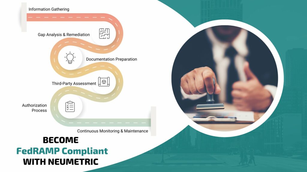 FedRAMP Compliance - Achieving Compliance with the Federal Risk & Authorization Management Program is essential for organizations that work with Federal Agencies or provide Cloud Services. Neumetric simplifies the path to FedRAMP Compliance, ensuring that your organization meets the stringent security requirements set by the U.S. Government. With our expert guidance, we help you streamline compliance efforts, reduce risks & unlock new opportunities in the Federal market. | Neumetric